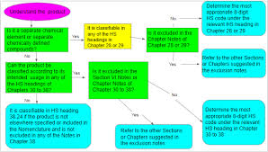 Harmonized tariff schedule or hts. Tariff Code Lookup Ups