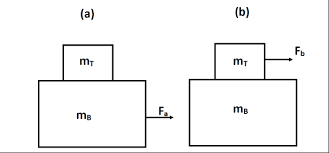 94 A 5 00 Kg Block Is Placed On Top Of A 12 0 Kg Block That Rests On A Frictionless Table The Coefficient Of Static Friction Between The Two Blocks Is 0 600 What Is The Maximum Horizontal Force That Can Be Applied Before The 5 00 Kg Block Begins To Slip Relative