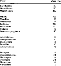 Defined Daily Doses Ofsome Hypnotics Sedatives Narcotic Analgesics Download Table