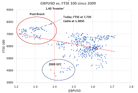 Great Chart Gbpusd Vs Ftse 100 Rothko Research Ltd