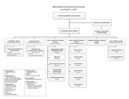 civil service commission organization chart