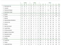 Betclan premier league england where do these numbers come from? Supercomputer Predicts Final Premier League Table And It S Not Good News For Liverpool Belfast Live