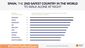 If yes, check out these top 10 safest countries in the world of 2021. Global Spain On Twitter Spain Is One Of The Safest Countries In The World According To Gallup We Are The 2nd Safest Country To Walk Alone At Night All Information And Sources At