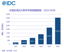 IDC预测2025年中国生成式AI软件市场规模将达到35.4亿美元- 开yun ...