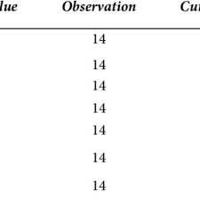 Observation is probably the most common and the simplest method of data collection. Plot Of Covratio I 1 For Wind Direction Data Download Scientific Diagram
