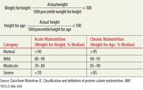 Malnutrition Comprehensive Pediatric Hospital Medicine 2e