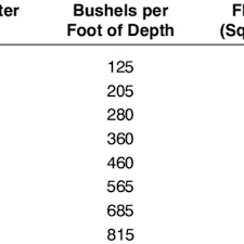 Equilibrium Moisture Content Of Soybeans At Various