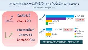 ระบบจะแสดงวันนัดหมายฉีดวัคซีนโควิด 19 แสดงวันและเวลาที่เราเลือกไว้ พร้อม qr code และสถานที่ฉีด คือ สถานีกลางบางซื่อ ทั้งนี้ ท่านสามารถลงทะเบียน. Sgnypoelcfd9ym