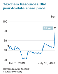 In bursa malaysia, shares are traded on all working days of federal territorries (wilayah persekutuan) between 9.00am to 12.30pm for for offline trading account you can call your remiser or dealer representative to check shares price. Texchem Links Share Price Jump To Interest Spurred By Online Article The Edge Markets