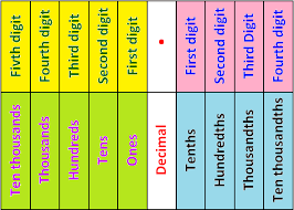 Decimal Place Value