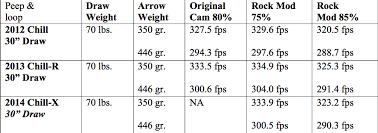 Editors Exclusive Speed Testing Mathews Chills And Ro