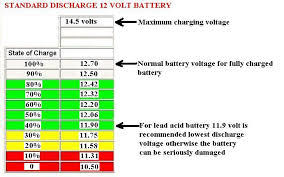 Car Battery Terminal Voltage Chart Www Bedowntowndaytona Com
