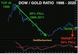 Today, the dow is over 22,000 and the price of gold is around $1300. This Is It The Party Is Over Goldbroker Com