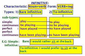 I head her type in the next room. Kinds Of Infinitive Infinitive Has E Learning Pashto Facebook