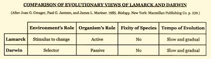 major nineteenth century theories of evolution lamarck and