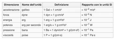 E' soprattutto importante che un sistema di unit di misura sia di pratica attuazione, tale da garantire una larga diffusione ed un uso corrente. Sistema Cgs