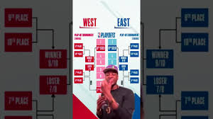 An update on the lakers. Nba Play In Tournament Explained Da Kid Gowie Shorts Youtube