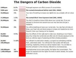 carbon dioxide levels and dangers ppm parts per million