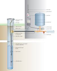 If you don't know how deep your well is. Install A Submersible Pump 6 Lessons For Doing It Right