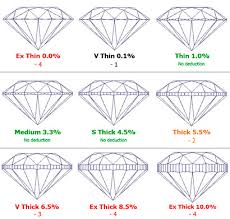 facets girdle descriptions and thickness charts