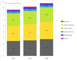 javascript how do i make stacked bar chart on amcharts