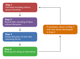 Group Decision Making Organizational Behavior And Human Relations