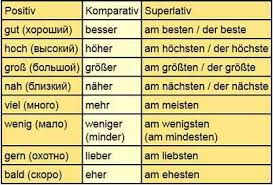 Comparativos Y Superlativos German Language German Language Learning Learn German