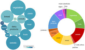 Mackerel is a name for various species of fish found mostly in the scombridae family. Healthy Food Choices Are Happy Food Choices Evidence From A Real Life Sample Using Smartphone Based Assessments Scientific Reports
