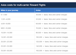 How To Use The Avios Multi Partner Redemption Chart