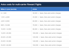 how to use the avios multi partner redemption chart