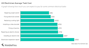 Verified electricians are standing by to help you now. Average Cost To Hire An Electrician In The Uk 2021 Nimblefins