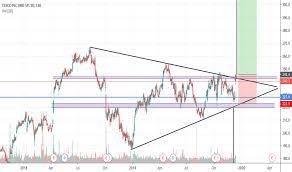 Tesco Tradingview
