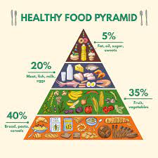 Healthy Food Pyramid Mysurehealth Health Nutrition Diet Healthydiet Mysure Health Healthy Recipes Image Healthy Food Food Pyramid