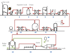 Dfe Lesson 14 Working Principles Of Butter Manufacturing