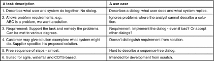 Parallelism is the use of repeating words and forms to give pattern and rhythm to a passage in literature. Task Descriptions Versus Use Cases Springerlink