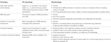 Frontiers Beyond The Blood Brain Barrier The Importance Of Central Nervous System Cns Pharmacokinetics For The Treatment Of Cns Tumors Including Diffuse Intrinsic Pontine Glioma Oncology