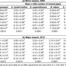 You will notice there are actually three different notes between a major scale and a natural minor scale which start on the same note (compare the diagrams above). Effect Of Botanical Treatments On Numbers Of Major Insect Pests Of Egg Download Table