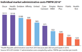 Administrative Network Costs Doomed New York City Health Plan Startups Fiercehealthcare