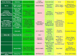 Alkaline Vs Acidic Food Chart Health And Beauty Acidic