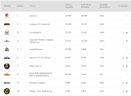 Dota 2 Tops Twitch Esports Viewership Charts Afk Gaming