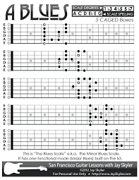 guitar lesson chart of the a blues scale aka minor blues