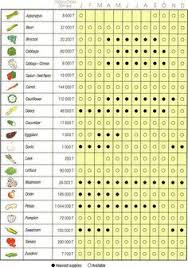 186 Best Free Garden Charts Images Vegetable Chart Flower