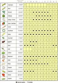 186 best free garden charts images vegetable chart flower