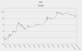 Bitcoin Price Reaches Four Month Best Was Btc Usd 3 Percent