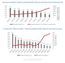 How Do Import Tariffs On Cars Affect Competitiveness The