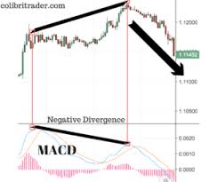 We lost money in the stock market. A Complete Guide To The Macd Indicator New Trader U In 2020 Trading Charts Stock Chart Patterns Intraday Trading