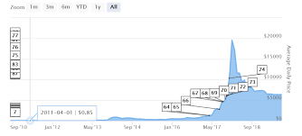 On 1 january 2011, bitcoins traded at 30c each. Ethereum Co Founder Invested In Bitcoin At 1 In 2011 What S Changed