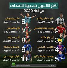 وكلما كان اللون أغمق يكون الفرق أكبر. Ø£ÙƒØ«Ø± Ø§Ù„Ù„Ø§Ø¹Ø¨ÙŠÙ† ØªØ³Ø¬ÙŠÙ„Ø§ Ù„Ù„Ø£Ù‡Ø¯Ø§Ù ÙÙŠ Ø§Ù„Ø¹Ø§Ù… 2020 Rt Arabic