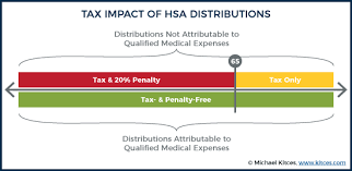 You can set aside pretax money in your hsa and then use it to pay for medical expenses such as deductibles or copayments. Hsa Planning When Both Spouses Have High Deductible Health Plans