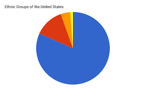 Ethnic Groups Of The United States Picture Click Quiz By